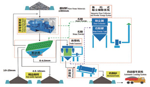 精品砂、石同出機(jī)制砂系統(tǒng)（干法）