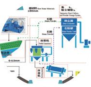 精品砂、石同出機制砂系統(tǒng)（干法）